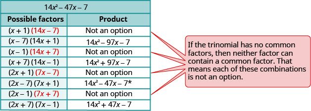 This table has the heading 14 x ^ 2 – 47 x minus 7. This table has two columns. The first column is labeled “possible factors” and the second column is labeled “product”. The first column lists all the combinations of possible factors and the second column has the products. In the first row under “possible factors” it reads (x+1) and (14 x minus 7). Under product, in the next column, it says “not an option”. In the next row down, it shows (x minus 7) and (14 x plus 1). In the next row down, it shows (x minus 1) and (14 x plus 7). Next to this in the product column, it says “not an option.” The next row down under “possible factors”, it has the equation (x plus 7 and 14 x minus 1. Next to this in the product column it has 14 x ^2 plus 97 x minus 7. The next row down under possible factors, it has 2 x plus 1 and 7 x minus 7. Next to this under the product column, is says “not an option”. The next row down reads 2 x minus 7 and 7x plus 1. Next to this under the product column, it has 14 x ^2 minus 47 x minus 7 with the asterisk following the 7. The next row down reads 2 x minus 1 and 7 x plus 7. Next to this in the product column it reads “not an option”. The final row reads 2 x plus 7 and 7 x minus 1. Next to this in the product column it reads 14, x, ^ 2 plus 47 x minus 7. Next to the table is a box with four arrows point to each “not an option” row. The reason given in the textbox is “if the trinomial has no common factors, then neither factor can contain a common factor. That means that each of these combinations is not an option.”